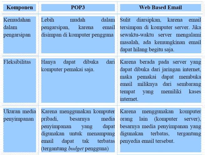 perbedaan pop dan webbased email 